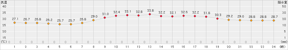 都城(>2024年07月24日)のアメダスグラフ