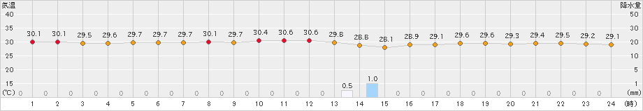 久米島(>2024年07月24日)のアメダスグラフ