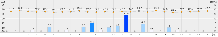 鏡原(>2024年07月24日)のアメダスグラフ