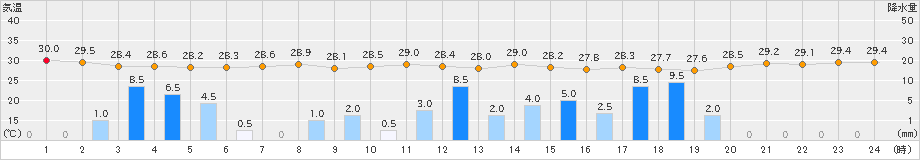 伊原間(>2024年07月24日)のアメダスグラフ