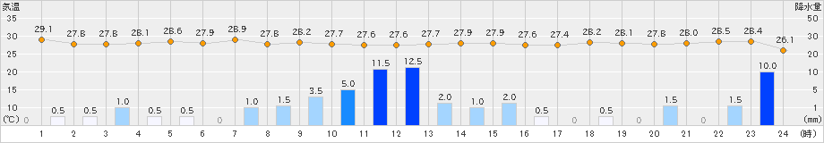 大原(>2024年07月24日)のアメダスグラフ