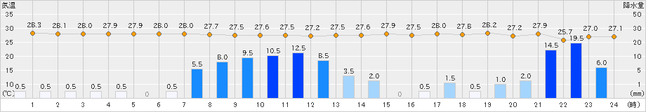 波照間(>2024年07月24日)のアメダスグラフ