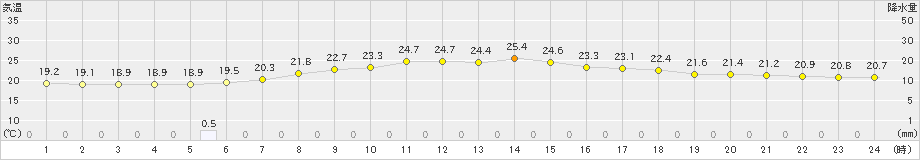 山口(>2024年07月25日)のアメダスグラフ