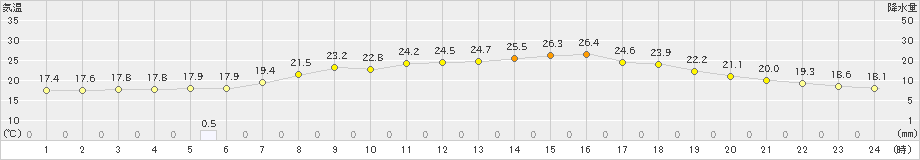 空知吉野(>2024年07月25日)のアメダスグラフ