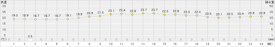 余市(>2024年07月25日)のアメダスグラフ