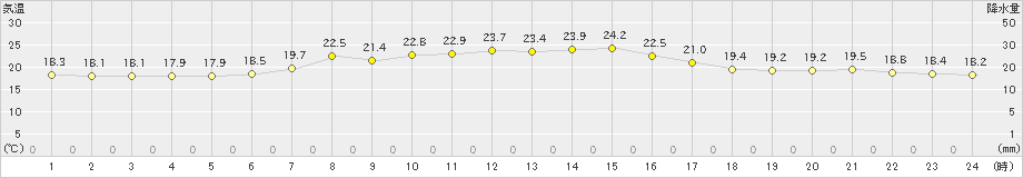 鶴丘(>2024年07月25日)のアメダスグラフ