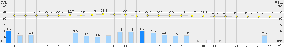 一関(>2024年07月25日)のアメダスグラフ