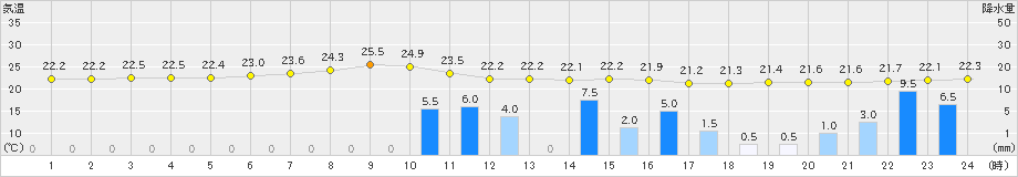 大衡(>2024年07月25日)のアメダスグラフ