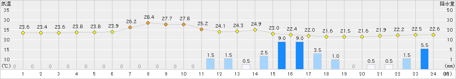 塩釜(>2024年07月25日)のアメダスグラフ