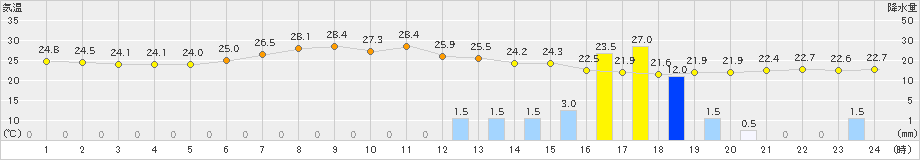 名取(>2024年07月25日)のアメダスグラフ