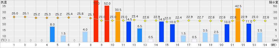 酒田(>2024年07月25日)のアメダスグラフ