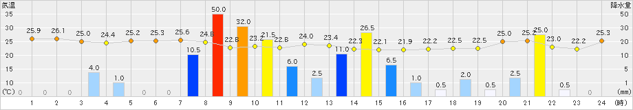 浜中(>2024年07月25日)のアメダスグラフ