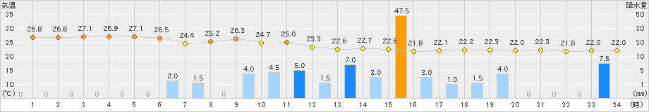 山形(>2024年07月25日)のアメダスグラフ