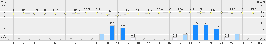 鷲倉(>2024年07月25日)のアメダスグラフ