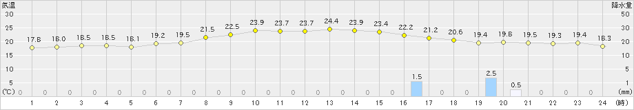 奥日光(>2024年07月25日)のアメダスグラフ