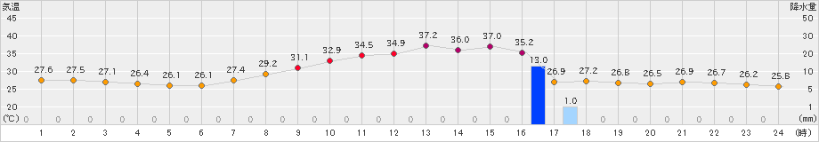 伊勢崎(>2024年07月25日)のアメダスグラフ