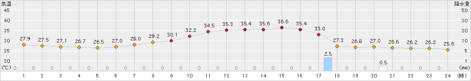 熊谷(>2024年07月25日)のアメダスグラフ