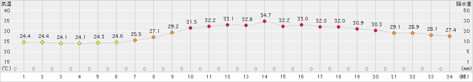 大津(>2024年07月25日)のアメダスグラフ