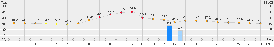 豊岡(>2024年07月25日)のアメダスグラフ
