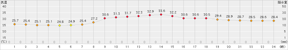 上郡(>2024年07月25日)のアメダスグラフ