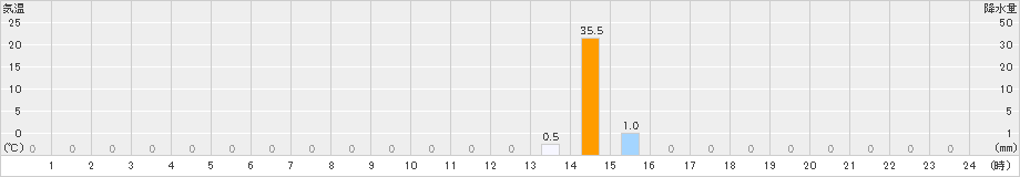 関金(>2024年07月25日)のアメダスグラフ