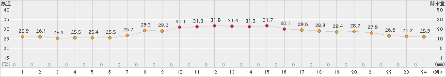 海陽(>2024年07月25日)のアメダスグラフ