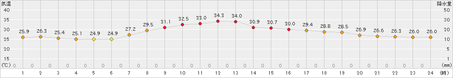 上(>2024年07月25日)のアメダスグラフ