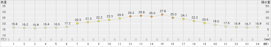 朝日(>2024年07月26日)のアメダスグラフ