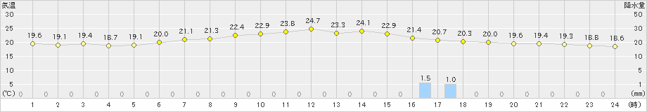 支笏湖畔(>2024年07月26日)のアメダスグラフ
