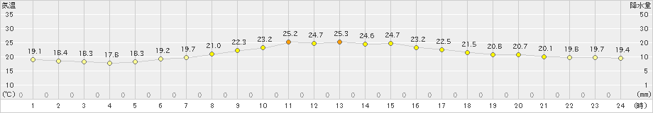 秩父別(>2024年07月26日)のアメダスグラフ