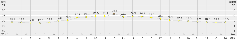 夕張(>2024年07月26日)のアメダスグラフ