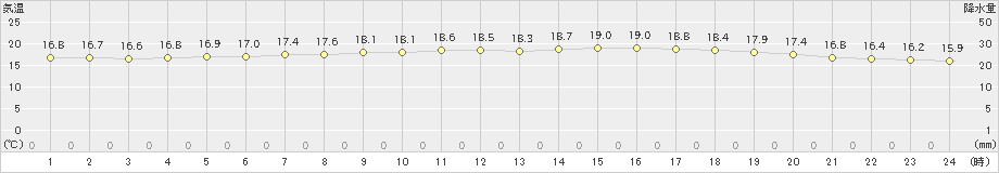 上士幌(>2024年07月26日)のアメダスグラフ