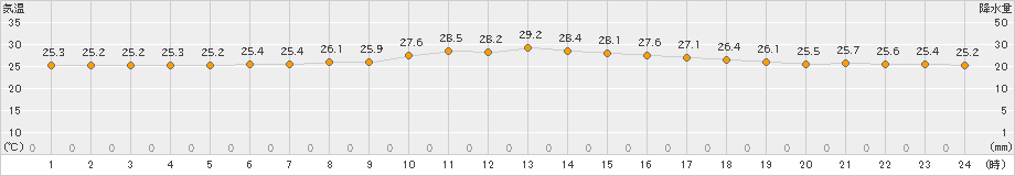 浜中(>2024年07月26日)のアメダスグラフ