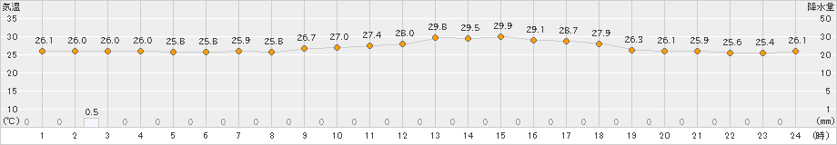 鼠ケ関(>2024年07月26日)のアメダスグラフ