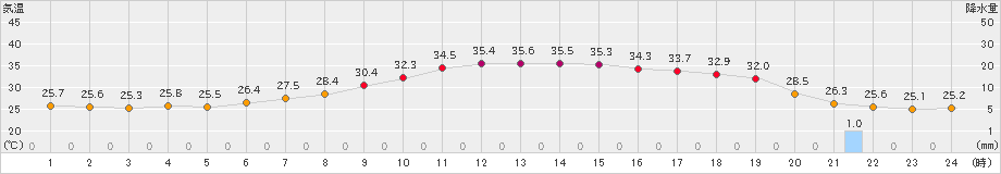 越谷(>2024年07月26日)のアメダスグラフ