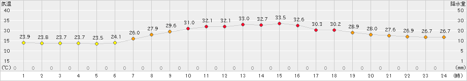 四日市(>2024年07月26日)のアメダスグラフ