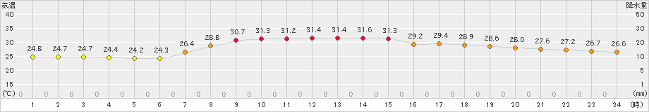 紀伊長島(>2024年07月26日)のアメダスグラフ