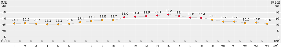 新津(>2024年07月26日)のアメダスグラフ