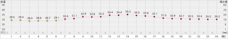 豊中(>2024年07月26日)のアメダスグラフ