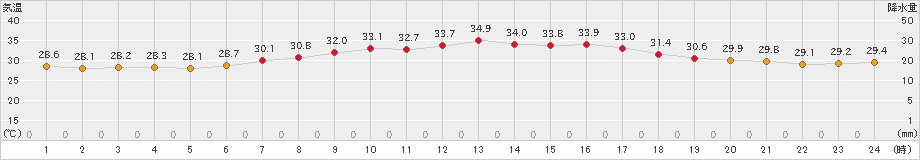 熊取(>2024年07月26日)のアメダスグラフ