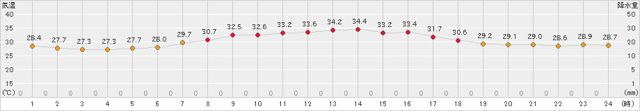 郡家(>2024年07月26日)のアメダスグラフ