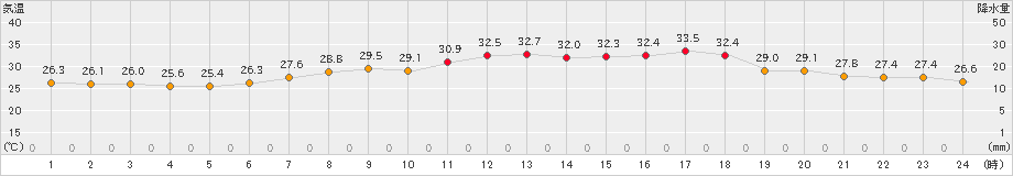 内海(>2024年07月26日)のアメダスグラフ