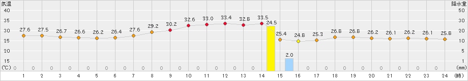 飯塚(>2024年07月26日)のアメダスグラフ