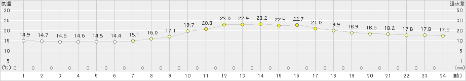 中標津(>2024年07月27日)のアメダスグラフ