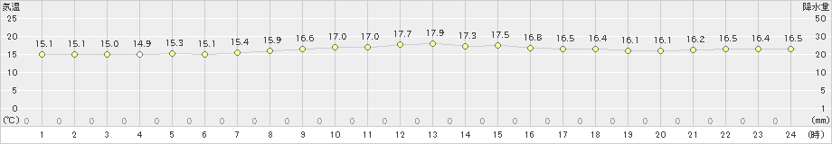 鶴丘(>2024年07月27日)のアメダスグラフ