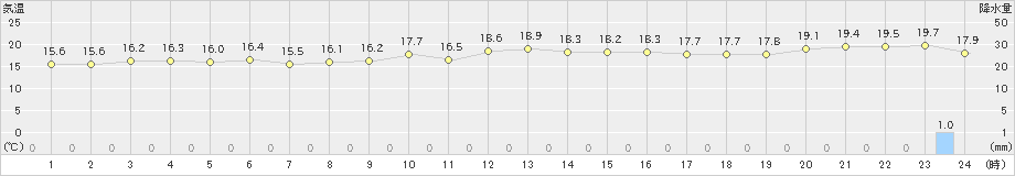 えりも岬(>2024年07月27日)のアメダスグラフ