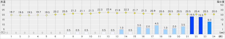 森(>2024年07月27日)のアメダスグラフ