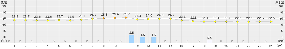 大衡(>2024年07月27日)のアメダスグラフ