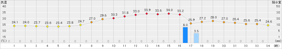 穂高(>2024年07月27日)のアメダスグラフ