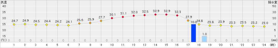 諏訪(>2024年07月27日)のアメダスグラフ